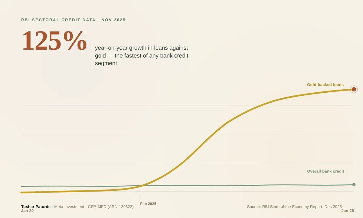 Why a ₹5 Lakh Crore Boom Changes How You Should Think About Gold